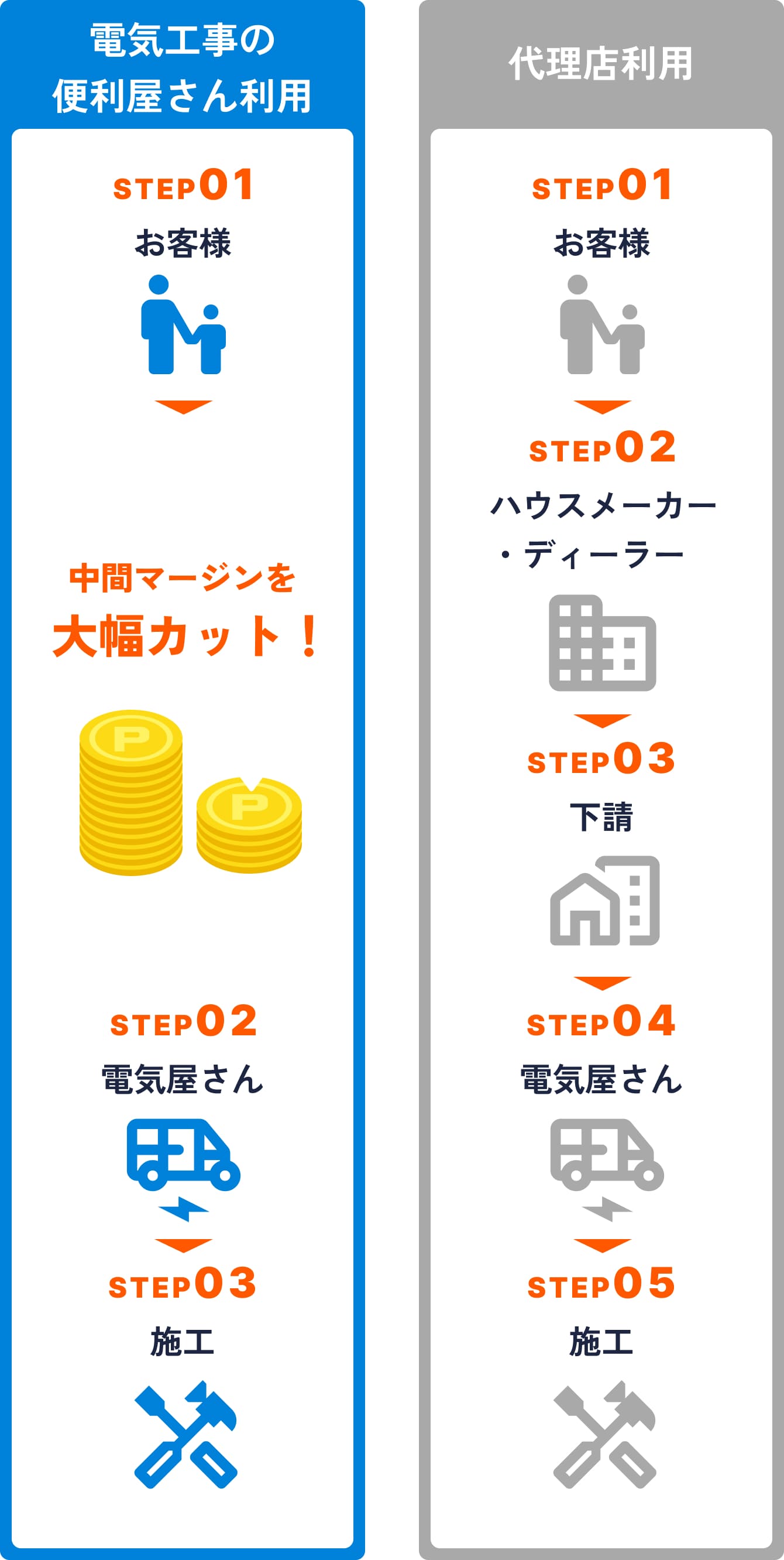 ・電気工事の便利屋さん利用 STEP01 お客様 → 中間マージンを大幅カット! STEP02 電気屋さん → STEP03 施工 ・代理店利用 STEP01 お客様 → STEP02 ハウスメーカー・ディーラー → STEP03 下請 → STEP04 電気屋さん → STEP05 施工